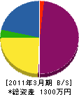 木村植木センター 貸借対照表 2011年3月期