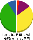 松永組 貸借対照表 2013年2月期