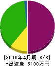 栗本工務店 貸借対照表 2010年4月期