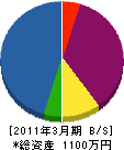 奥嶋設備 貸借対照表 2011年3月期