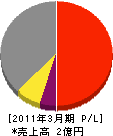 渡辺組 損益計算書 2011年3月期