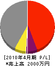 福武水道工業所 損益計算書 2010年4月期