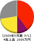 芦田建設 損益計算書 2009年5月期