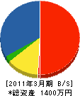 森田溶設 貸借対照表 2011年3月期