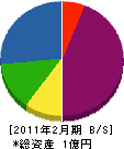 市川ヨーロー堂 貸借対照表 2011年2月期