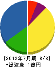 尾島町清掃社 貸借対照表 2012年7月期