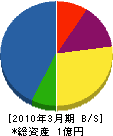 松山工業 貸借対照表 2010年3月期