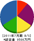 中山工業 貸借対照表 2011年7月期