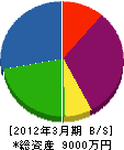 福岡アルミ建材 貸借対照表 2012年3月期