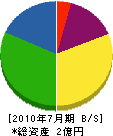 安田管工 貸借対照表 2010年7月期