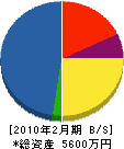 菊地組 貸借対照表 2010年2月期