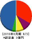 香南建設 貸借対照表 2010年8月期