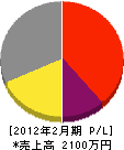 矢野塗装店 損益計算書 2012年2月期