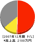 小田電気工事 損益計算書 2007年12月期