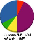 稲村造園 貸借対照表 2012年6月期