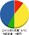 松浦電気商会 貸借対照表 2012年8月期