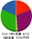 梅沢工務店 貸借対照表 2011年8月期