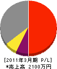 小助川工務店 損益計算書 2011年3月期