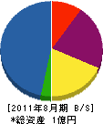 松山工業 貸借対照表 2011年8月期