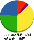 鶴来電気商会 貸借対照表 2011年2月期