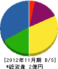 藤田工務店 貸借対照表 2012年11月期