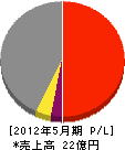 埼和興産 損益計算書 2012年5月期