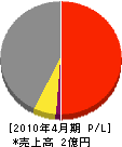 武島サッシ 損益計算書 2010年4月期