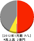 徳長工務店 損益計算書 2012年1月期