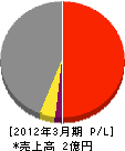 長井商事 損益計算書 2012年3月期