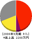 井川吹付塗装工業 損益計算書 2008年9月期