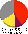 野村工業所 損益計算書 2008年12月期