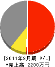 前田緑化園 損益計算書 2011年8月期