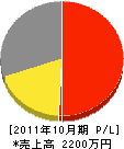 甲田造園 損益計算書 2011年10月期
