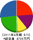 加藤電工 貸借対照表 2011年4月期