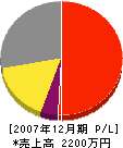 掃部関ポンプ店 損益計算書 2007年12月期