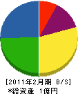 昭和住設 貸借対照表 2011年2月期