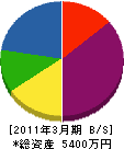 広瀬電工 貸借対照表 2011年3月期
