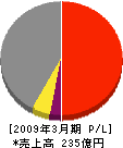 日本飛行機 損益計算書 2009年3月期