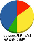 鬼怒川空調 貸借対照表 2012年6月期