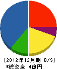 日本建材工事 貸借対照表 2012年12月期