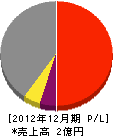 浜田ガス水道工事 損益計算書 2012年12月期