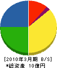 伊勢崎液化 貸借対照表 2010年3月期