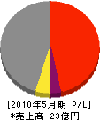 昭和土建 損益計算書 2010年5月期