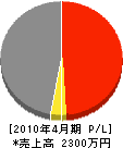 九州国土開発 損益計算書 2010年4月期