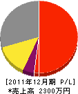 平賀造園 損益計算書 2011年12月期