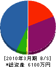 松岡興業 貸借対照表 2010年3月期