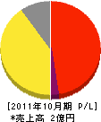 花塚石材店 損益計算書 2011年10月期