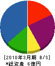 西日本住宅企業 貸借対照表 2010年3月期