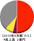 松野建設 損益計算書 2010年9月期