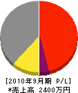 藤本商会 損益計算書 2010年9月期